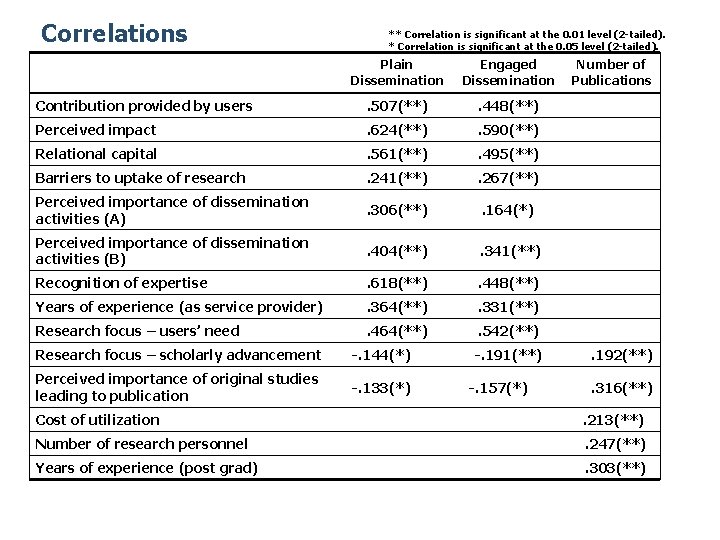 Correlations ** Correlation is significant at the 0. 01 level (2 -tailed). * Correlation