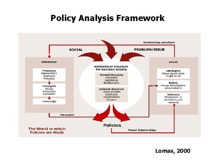 Policy Analysis Framework Policy Framework Lomas, 2000 