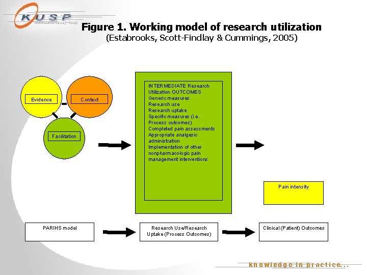 www. ualberta. ca/~kusp Figure 1. Working model of research utilization (Estabrooks, Scott-Findlay & Cummings,