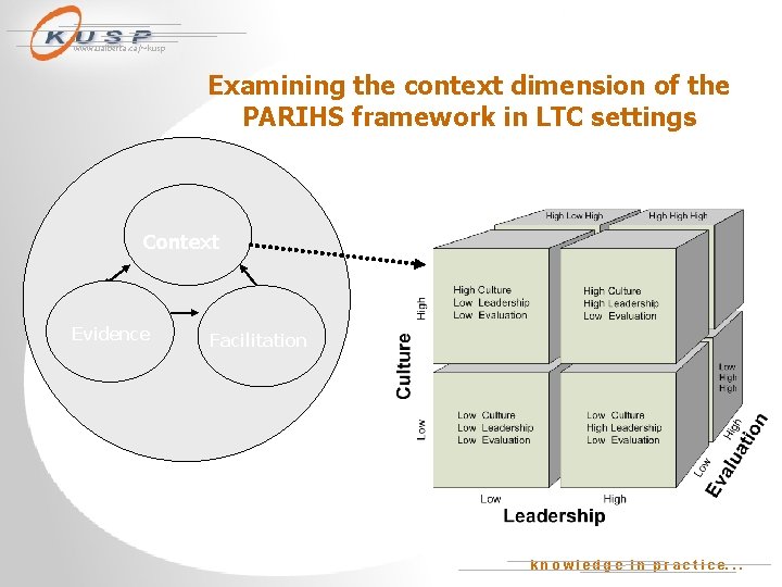 www. ualberta. ca/~kusp Examining the context dimension of the PARIHS framework in LTC settings
