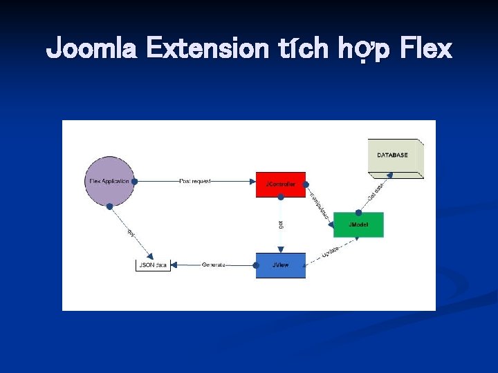 Joomla Extension tích hợp Flex 
