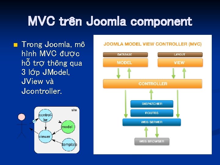 MVC trên Joomla component n Trong Joomla, mô hình MVC được hỗ trợ thông