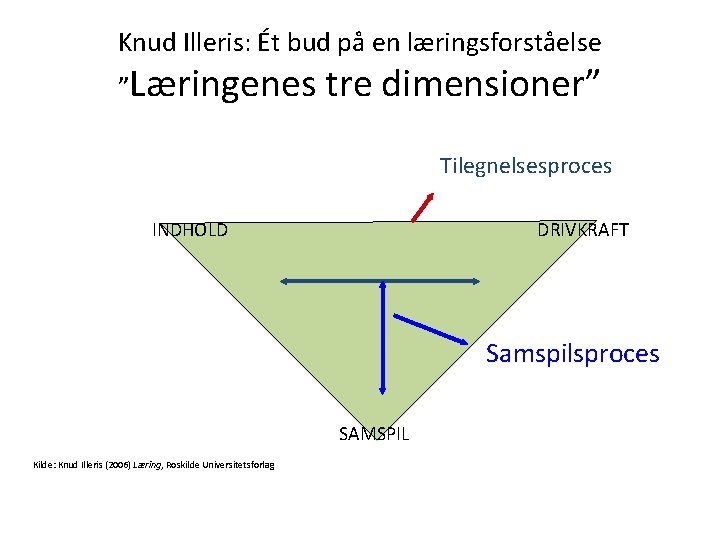 Knud Illeris: Ét bud på en læringsforståelse ”Læringenes tre dimensioner” Tilegnelsesproces INDHOLD DRIVKRAFT Samspilsproces