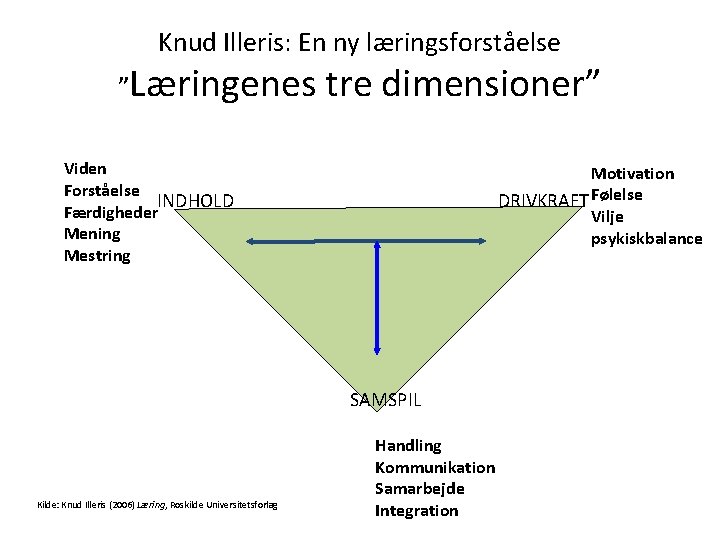 Knud Illeris: En ny læringsforståelse ”Læringenes tre dimensioner” Viden Forståelse INDHOLD Færdigheder Mening Mestring
