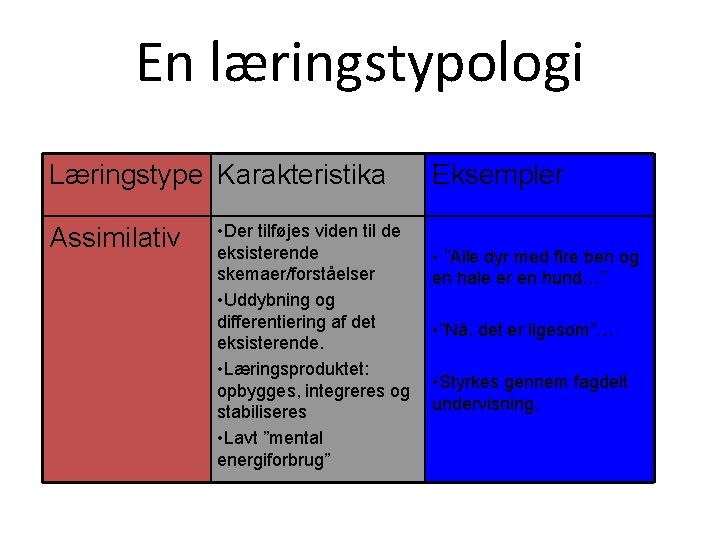 En læringstypologi Læringstype Karakteristika Assimilativ • Der tilføjes viden til de eksisterende skemaer/forståelser •