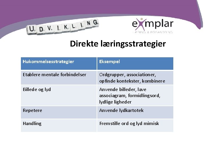 Direkte læringsstrategier Hukommelsesstrategier Eksempel Etablere mentale forbindelser Ordgrupper, associationer, opfinde kontekster, kombinere Billede og