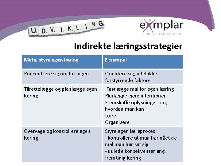 Indirekte læringsstrategier Meta, styre egen læring Eksempel Koncentrere sig om læringen Orientere sig, udelukke