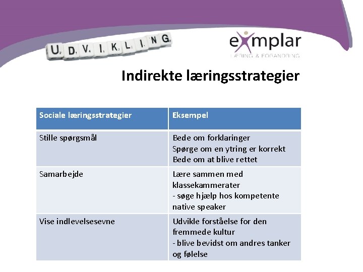 Indirekte læringsstrategier Sociale læringsstrategier Eksempel Stille spørgsmål Bede om forklaringer Spørge om en ytring