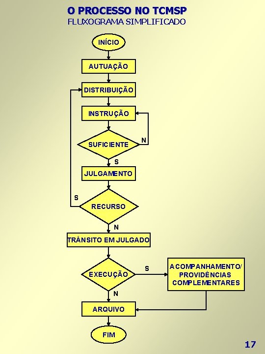 O PROCESSO NO TCMSP FLUXOGRAMA SIMPLIFICADO INÍCIO AUTUAÇÃO DISTRIBUIÇÃO INSTRUÇÃO SUFICIENTE N S JULGAMENTO