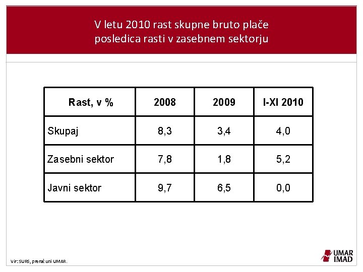 V letu 2010 rast skupne bruto plače posledica rasti v zasebnem sektorju Rast, v