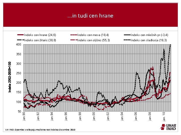 . . . in tudi cen hrane Indeks cen hrane (24, 6) Indeks cen