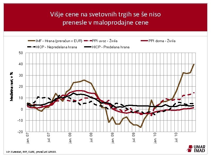 Višje cene na svetovnih trgih se še niso prenesle v maloprodajne cene IMF -