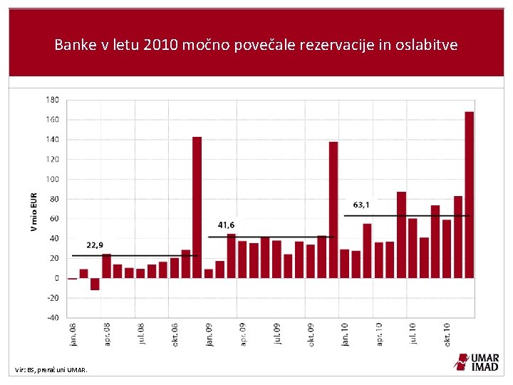 Banke v letu 2010 močno povečale rezervacije in oslabitve Vir: BS, preračuni UMAR. 