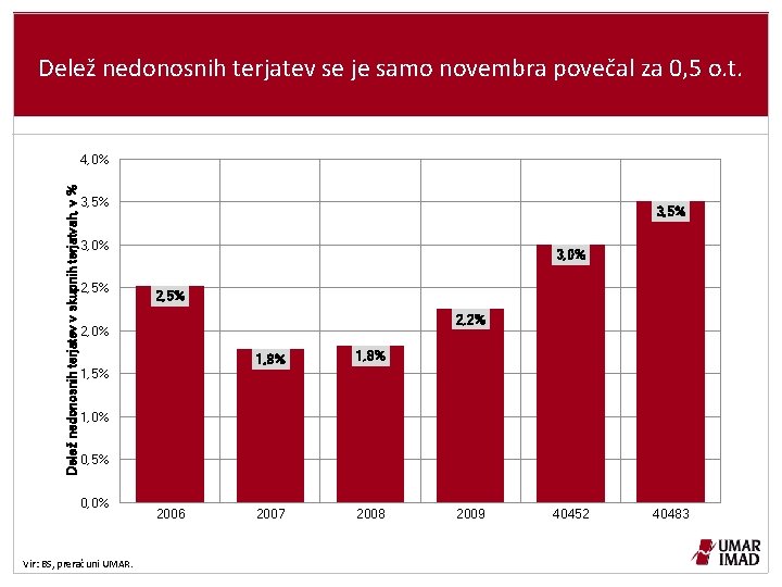 Delež nedonosnih terjatev se je samo novembra povečal za 0, 5 o. t. Delež