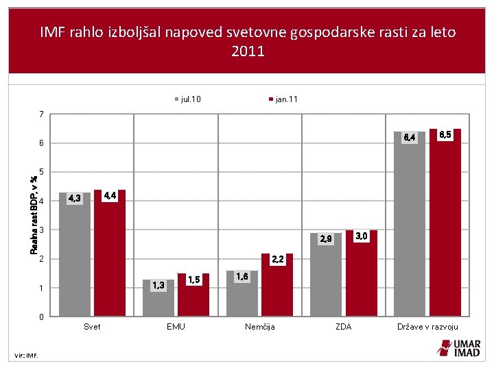 IMF rahlo izboljšal napoved svetovne gospodarske rasti za leto 2011 jul. 10 jan. 11