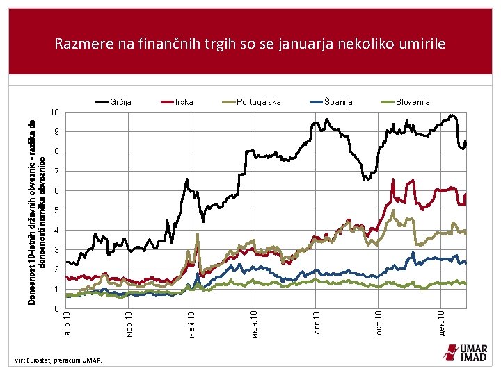 Razmere na finančnih trgih so se januarja nekoliko umirile Grčija Irska Portugalska Španija Slovenija