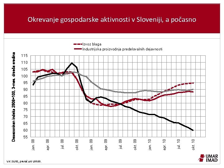 Okrevanje gospodarske aktivnosti v Sloveniji, a počasno 115 110 105 100 95 90 85