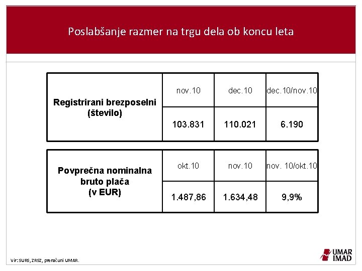 Poslabšanje razmer na trgu dela ob koncu leta nov. 10 dec. 10/nov. 10 103.