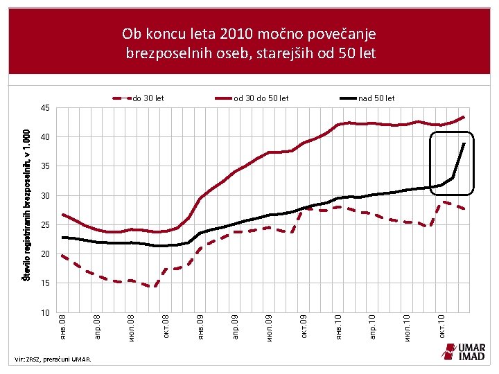 Ob koncu leta 2010 močno povečanje brezposelnih oseb, starejših od 50 let do 30