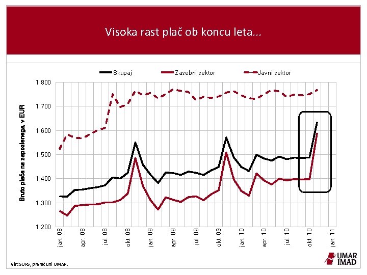 Visoka rast plač ob koncu leta. . . Skupaj Zasebni sektor Javni sektor 1