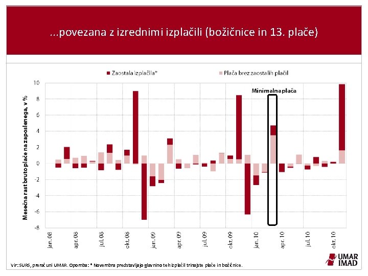 . . . povezana z izrednimi izplačili (božičnice in 13. plače) Vir: SURS, preračuni