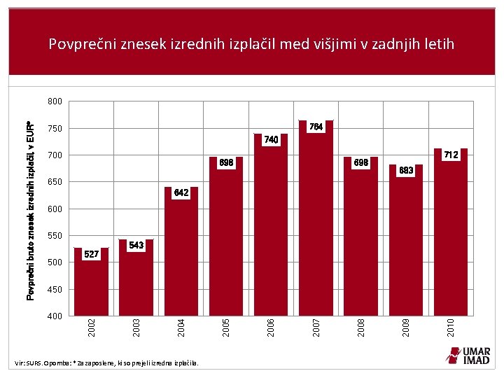 Povprečni znesek izrednih izplačil med višjimi v zadnjih letih 764 750 740 700 698