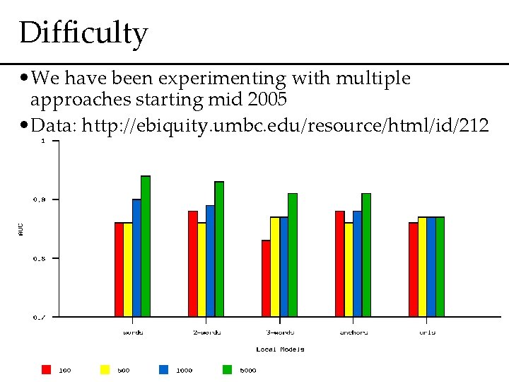 Difficulty • We have been experimenting with multiple approaches starting mid 2005 • Data: