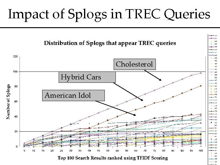 Impact of Splogs in TREC Queries Cholesterol Hybrid Cars American Idol 