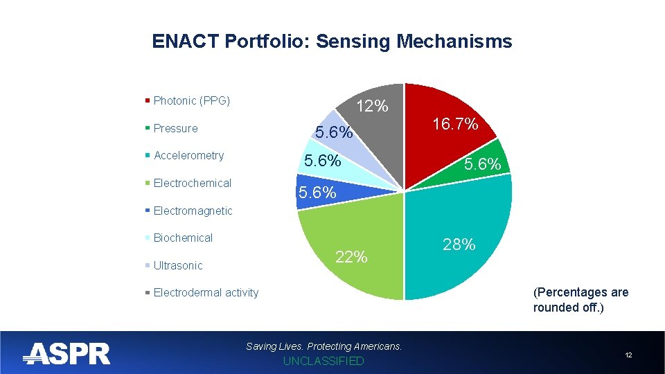 ENACT Portfolio: Sensing Mechanisms Photonic (PPG) 12% Pressure 5. 6% Accelerometry 5. 6% Electrochemical
