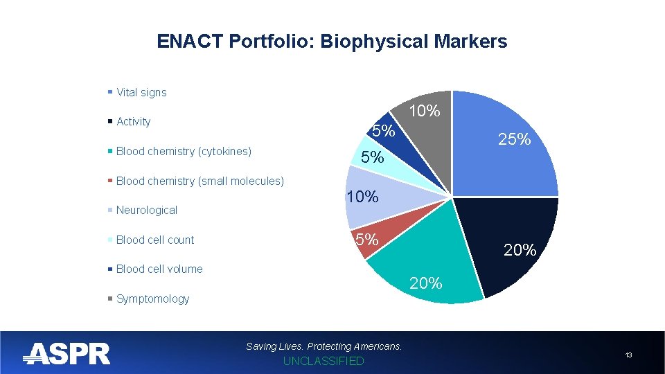 ENACT Portfolio: Biophysical Markers Vital signs 10% Activity 5% Blood chemistry (cytokines) 25% 5%