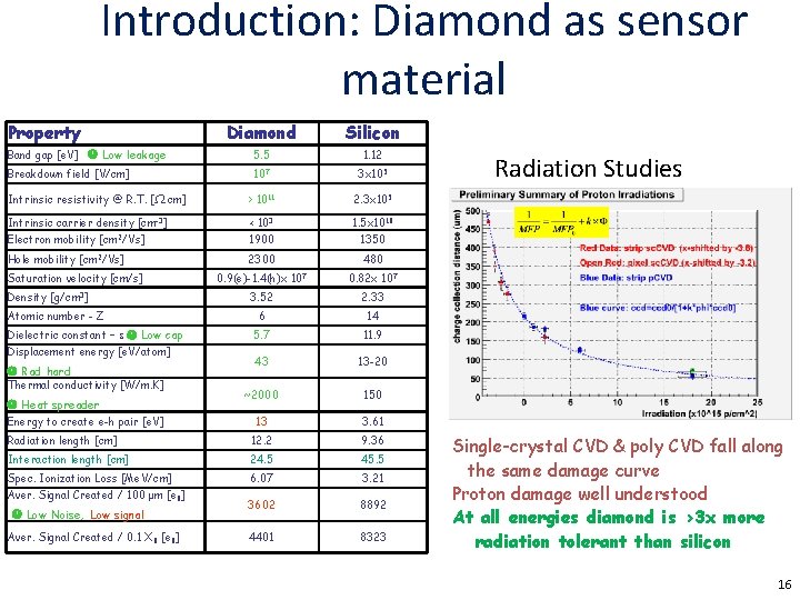 Introduction: Diamond as sensor material Property Diamond Silicon Band gap [e. V] Low leakage