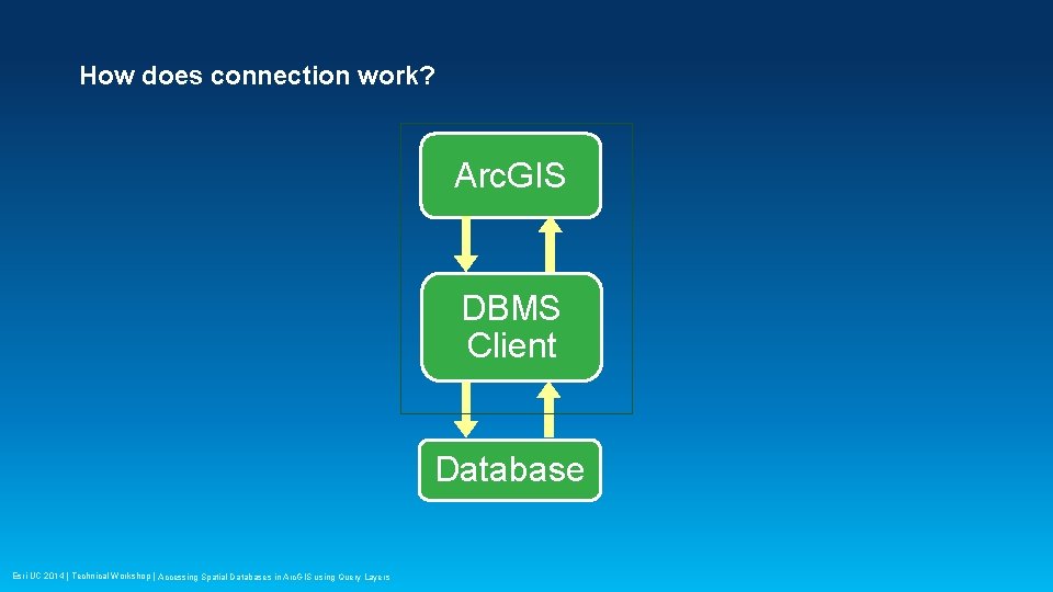 How does connection work? Arc. GIS DBMS Client Database Esri UC 2014 | Technical