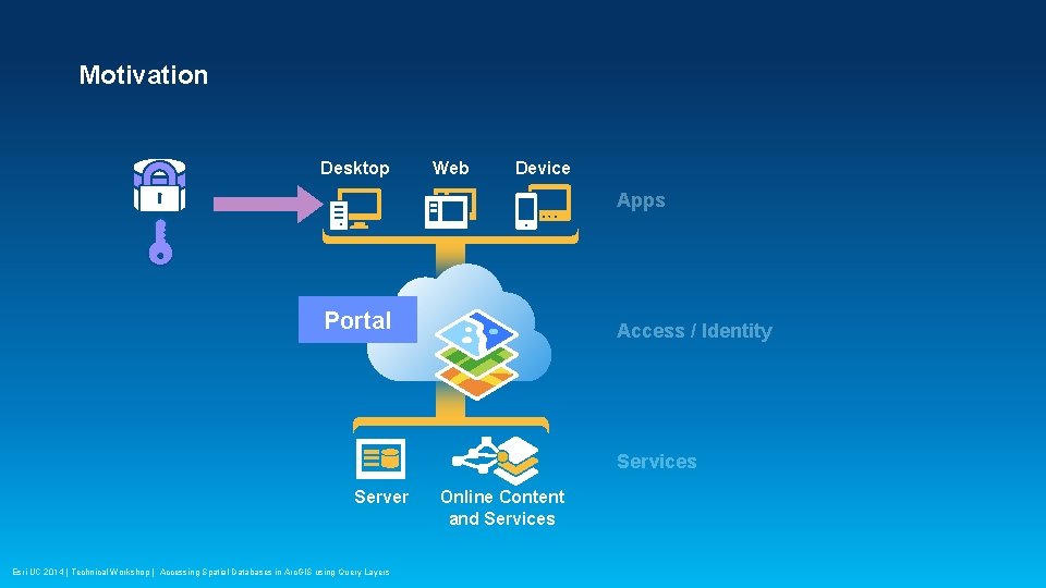 Motivation Desktop Web Device Apps Portal Access / Identity Services Server Esri UC 2014