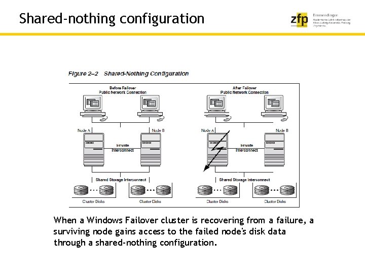 Shared-nothing configuration When a Windows Failover cluster is recovering from a failure, a surviving
