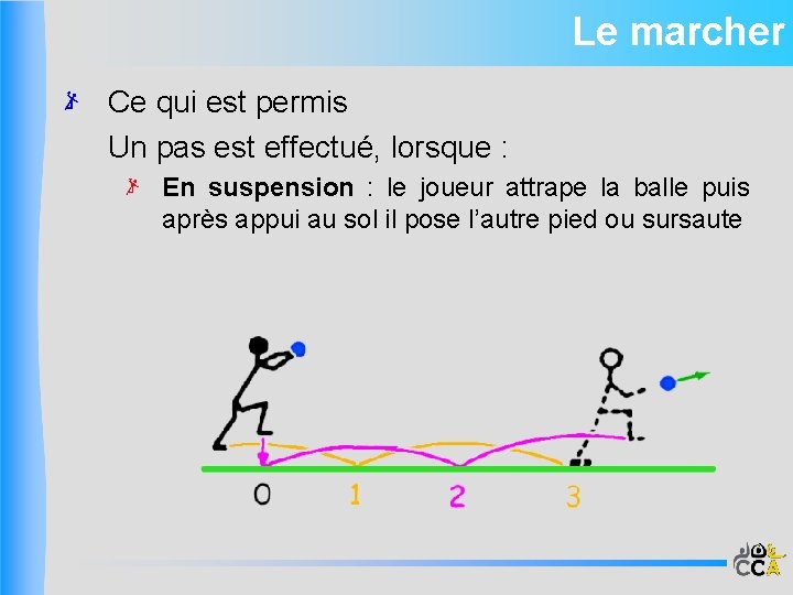 Le marcher Ce qui est permis Un pas est effectué, lorsque : En suspension