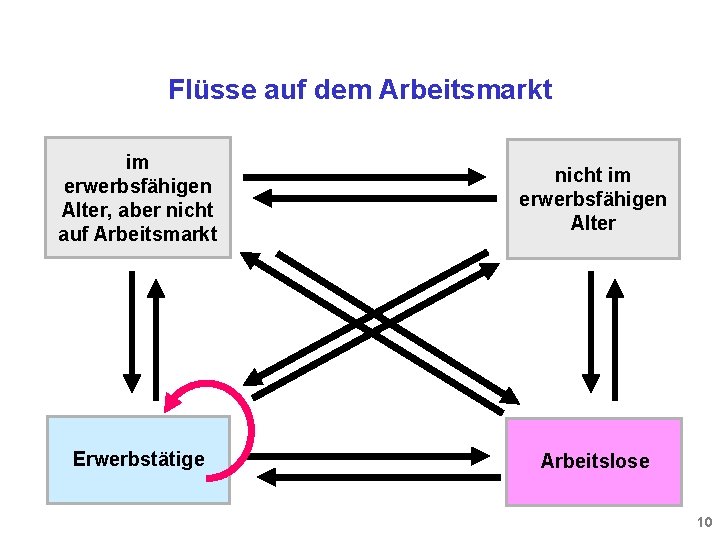 Flüsse auf dem Arbeitsmarkt im erwerbsfähigen Alter, aber nicht auf Arbeitsmarkt nicht im erwerbsfähigen