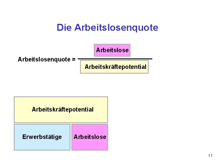 Die Arbeitslosenquote = Arbeitskräftepotential Erwerbstätige Arbeitslose 11 