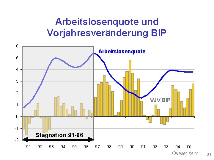 Arbeitslosenquote und Vorjahresveränderung BIP 6 Arbeitslosenquote 5 4 3 2 VJV BIP 1 0