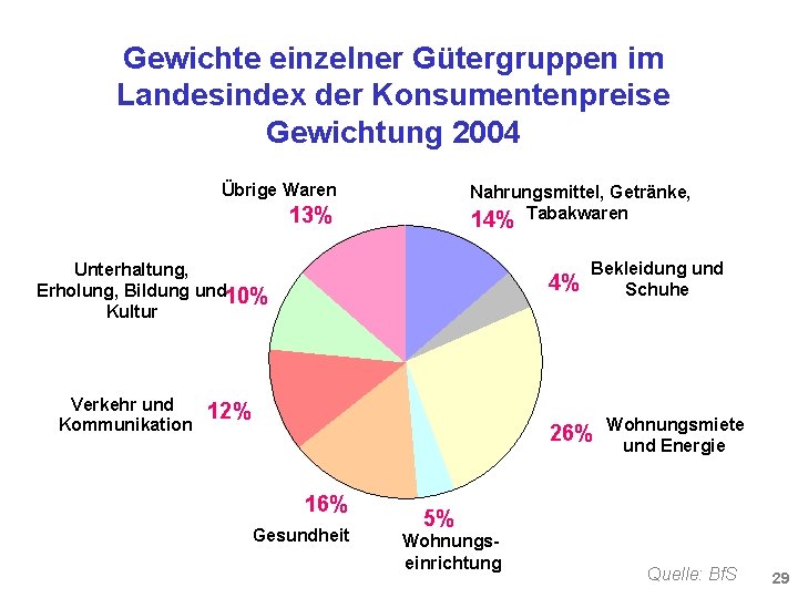 Gewichte einzelner Gütergruppen im Landesindex der Konsumentenpreise Gewichtung 2004 Übrige Waren Nahrungsmittel, Getränke, 14%