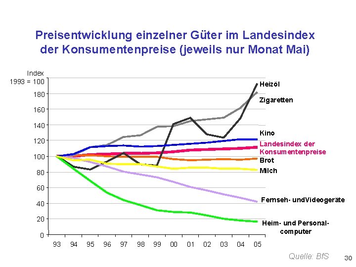 Preisentwicklung einzelner Güter im Landesindex der Konsumentenpreise (jeweils nur Monat Mai) Index 1993 =