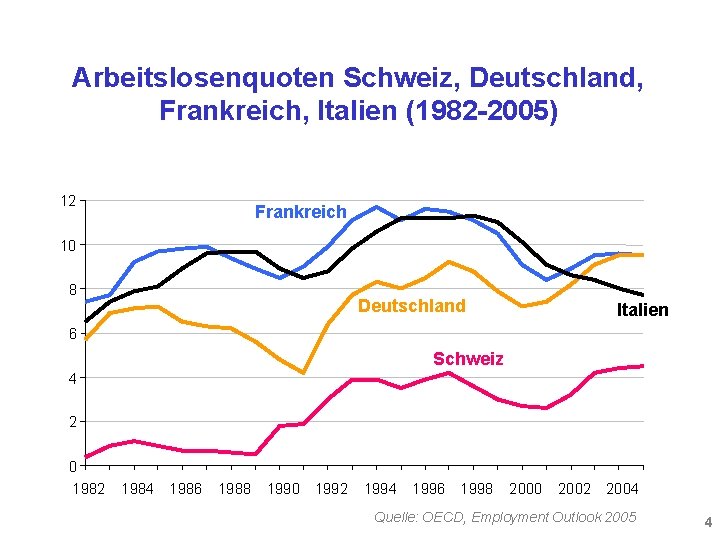 Arbeitslosenquoten Schweiz, Deutschland, Frankreich, Italien (1982 -2005) 12 Frankreich 10 8 Deutschland Italien 6