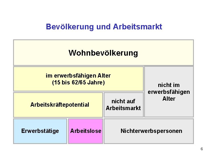 Bevölkerung und Arbeitsmarkt Wohnbevölkerung im erwerbsfähigen Alter (15 bis 62/65 Jahre) Arbeitskräftepotential Erwerbstätige Arbeitslose