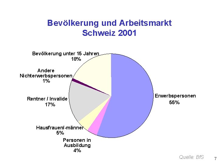 Bevölkerung und Arbeitsmarkt Schweiz 2001 Bevölkerung unter 15 Jahren 18% Andere Nichterwerbspersonen 1% Rentner