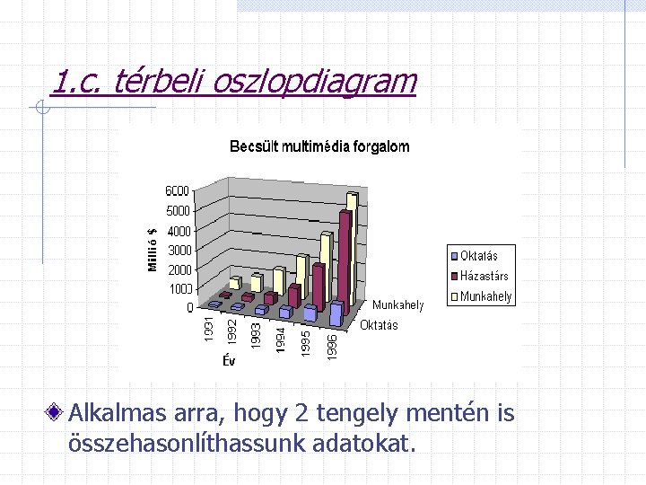 1. c. térbeli oszlopdiagram Alkalmas arra, hogy 2 tengely mentén is összehasonlíthassunk adatokat. 