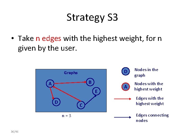 Strategy S 3 • Take n edges with the highest weight, for n given