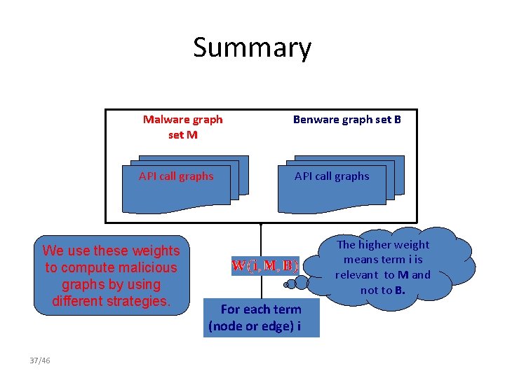 Summary Malware graph set M API call graphs We use these weights to compute