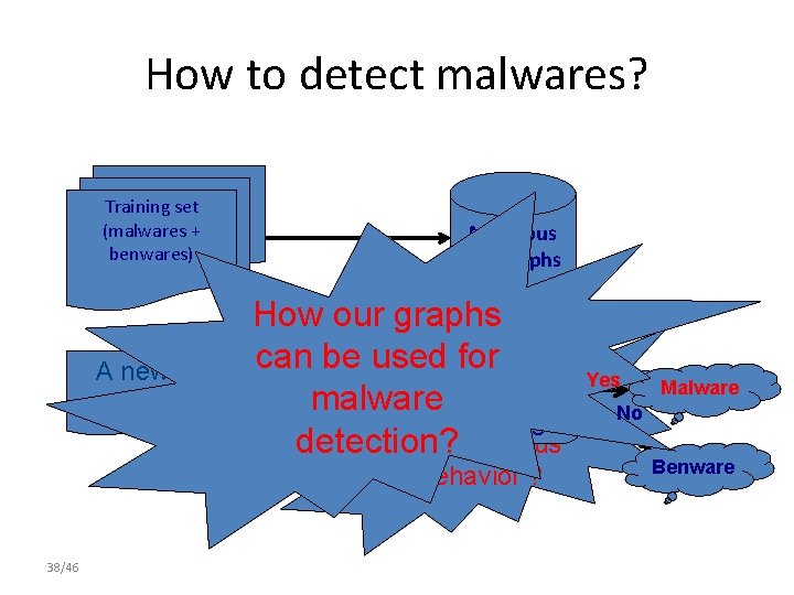 How to detect malwares? Training set (malwares + benwares) A new program Malicious API