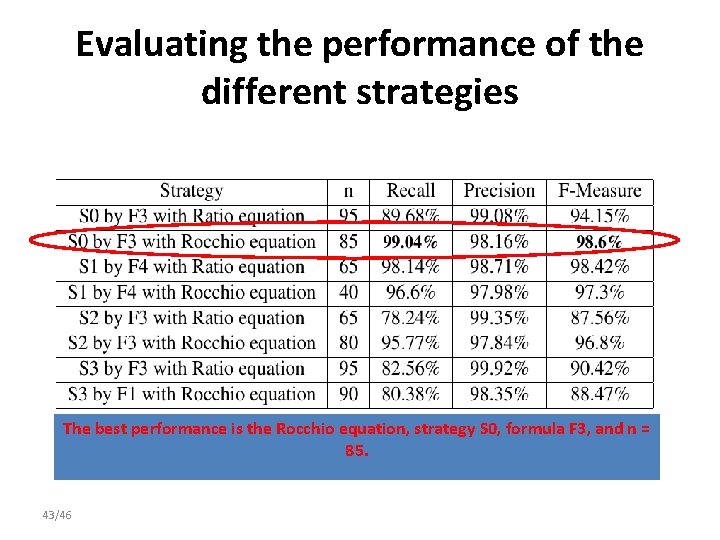 Evaluating the performance of the different strategies The best performance is the Rocchio of