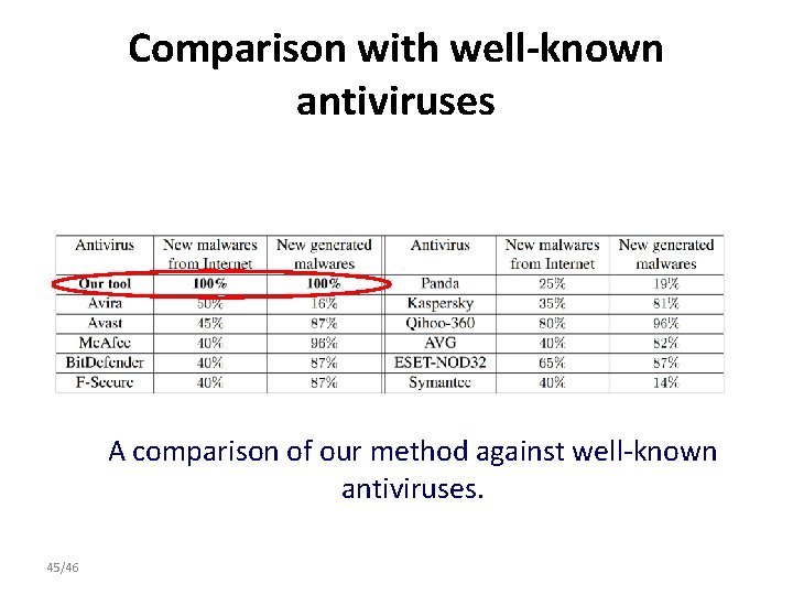 Comparison with well-known antiviruses A comparison of our method against well-known antiviruses. 45/46 