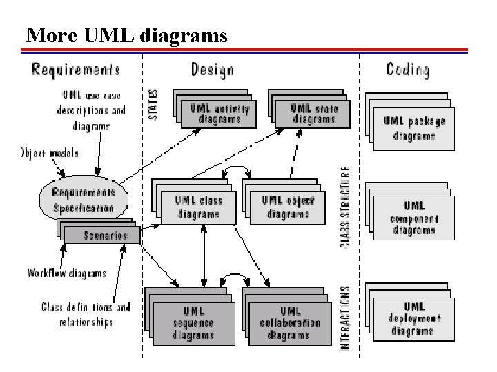 More UML diagrams  More UML diagrams